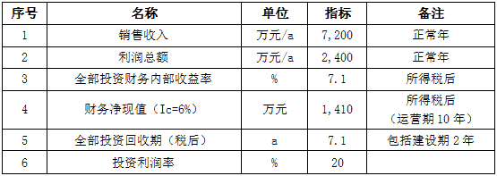 业园项目可行性研究报告开元ky棋牌健康食品产(图2)